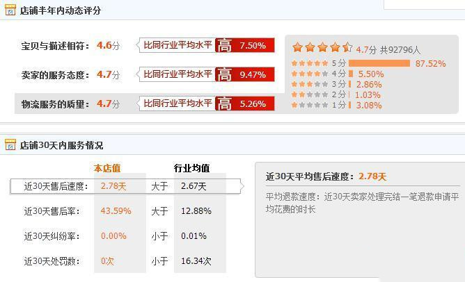淘寶店鋪診斷