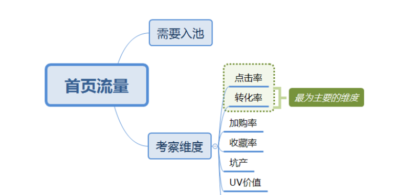 手淘首頁流量