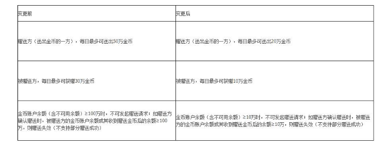 淘金幣贈(zèng)送規(guī)則是什么？規(guī)則前后變化是什么？