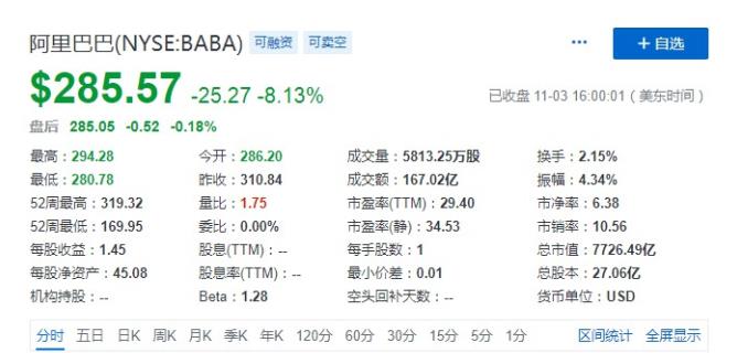 阿里巴巴美股、港股股價均下跌，螞蟻暫緩上市