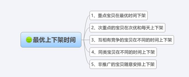 淘寶SEO：怎么優(yōu)化好上下架時間