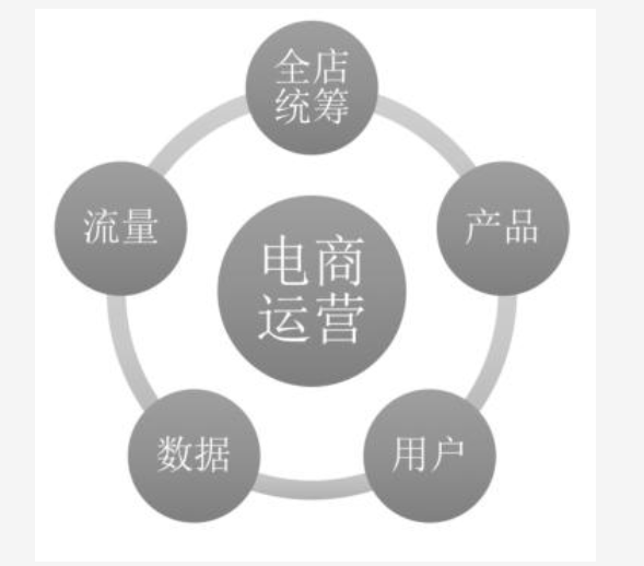 什么是電商運(yùn)營(yíng)？