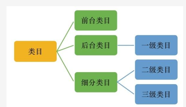 淘寶類目和SKU的概念