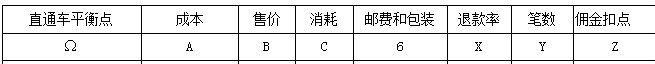 直通車roi盈虧平衡點(diǎn)怎么算？計(jì)算公式是什么？