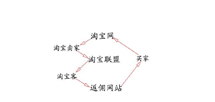 如何找到靠譜的淘寶客推廣渠道？不得不說淘寶客的這些坑