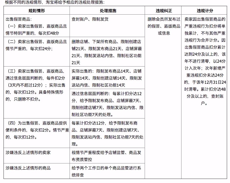 淘寶出售假冒商品處罰規(guī)則及實施細(xì)則