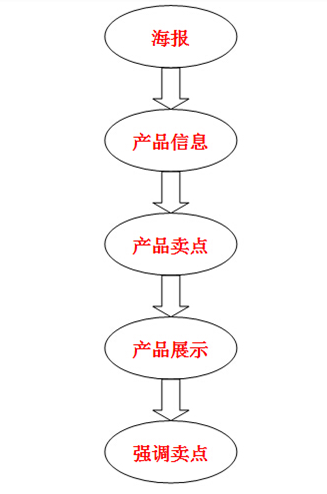 淘寶無線詳情頁裝修教程 淘寶無線詳情頁裝修教程