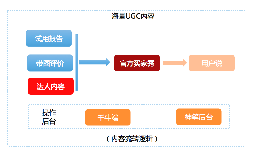 手淘詳情用戶說模塊怎么設置