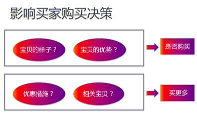 買家喜歡什么樣的寶貝詳情頁